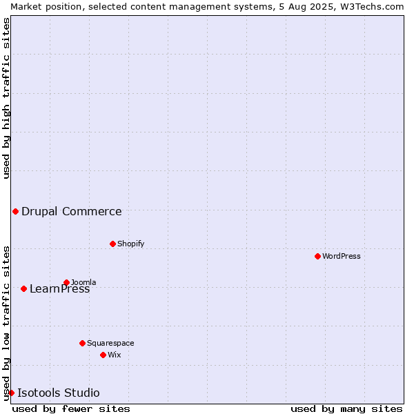 Market position of LearnPress vs. Drupal Commerce vs. Isotools Studio