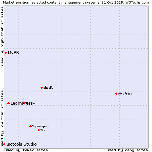 Market position of LearnPress vs. MyBB vs. Isotools Studio