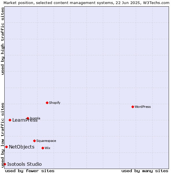 Market position of LearnPress vs. NetObjects vs. Isotools Studio