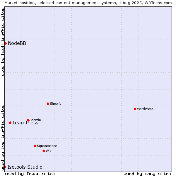 Market position of LearnPress vs. NodeBB vs. Isotools Studio