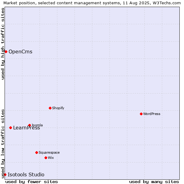 Market position of LearnPress vs. OpenCms vs. Isotools Studio