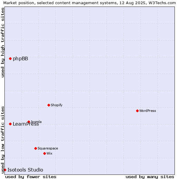 Market position of phpBB vs. LearnPress vs. Isotools Studio