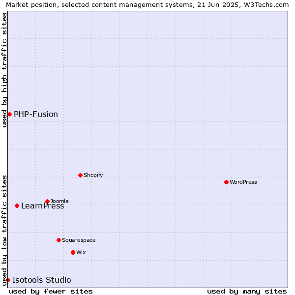 Market position of LearnPress vs. PHP-Fusion vs. Isotools Studio