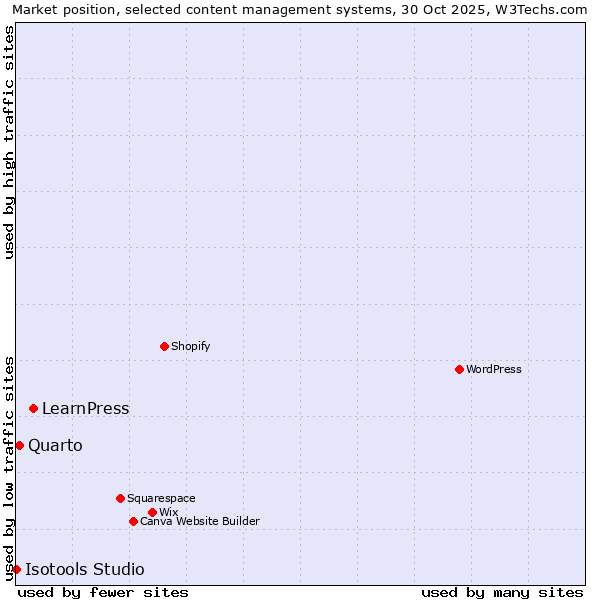 Market position of LearnPress vs. Quarto vs. Isotools Studio