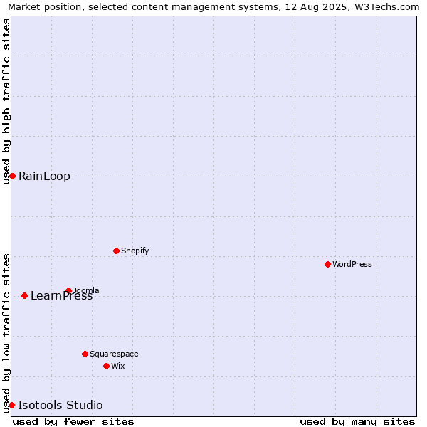 Market position of LearnPress vs. RainLoop vs. Isotools Studio