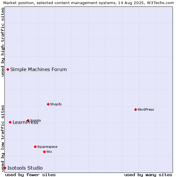 Market position of LearnPress vs. Simple Machines Forum vs. Isotools Studio