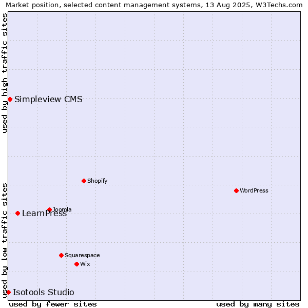 Market position of LearnPress vs. Simpleview CMS vs. Isotools Studio