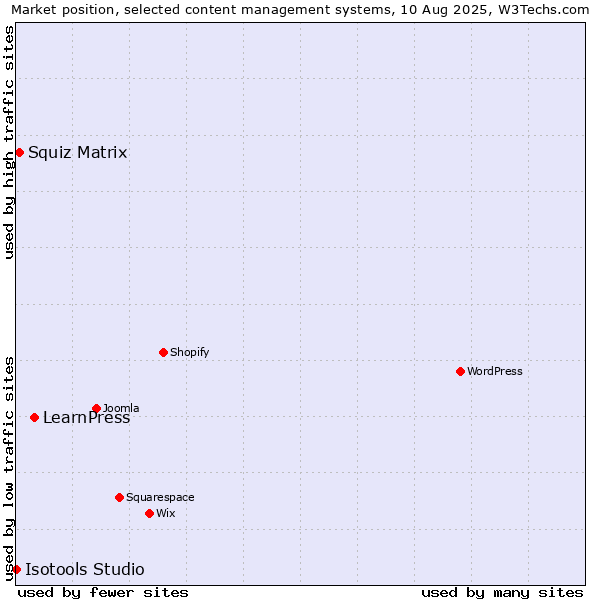 Market position of LearnPress vs. Squiz Matrix vs. Isotools Studio