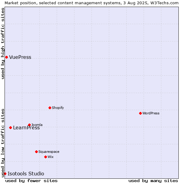 Market position of LearnPress vs. VuePress vs. Isotools Studio