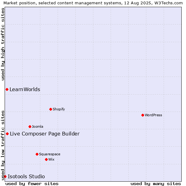 Market position of Live Composer Page Builder vs. LearnWorlds vs. Isotools Studio