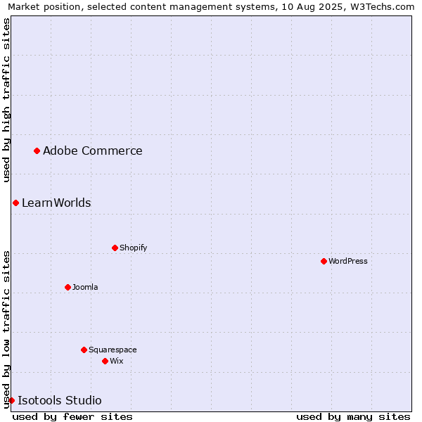 Market position of Adobe Commerce vs. LearnWorlds vs. Isotools Studio
