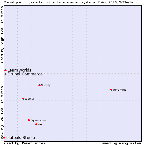 Market position of Drupal Commerce vs. LearnWorlds vs. Isotools Studio