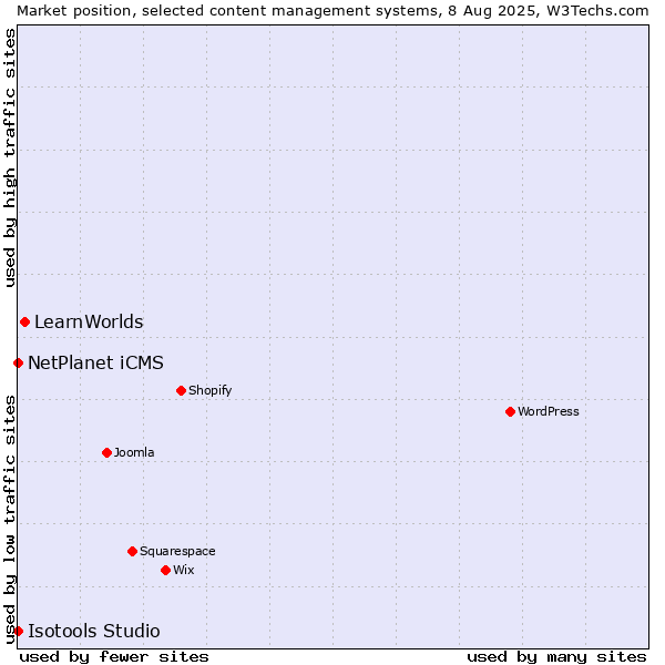 Market position of LearnWorlds vs. NetPlanet iCMS vs. Isotools Studio