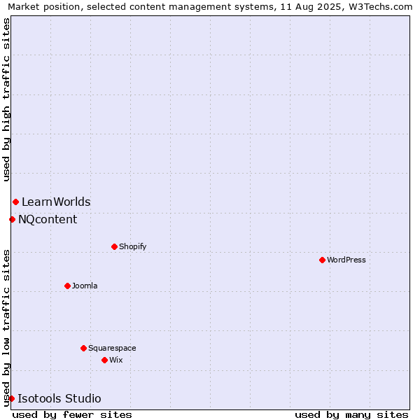 Market position of LearnWorlds vs. NQcontent vs. Isotools Studio