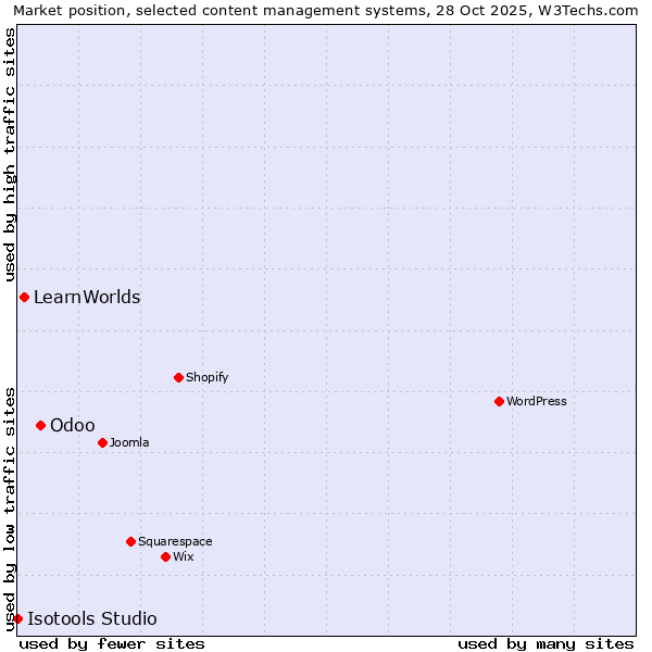 Market position of Odoo vs. LearnWorlds vs. Isotools Studio