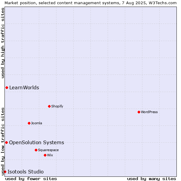 Market position of LearnWorlds vs. OpenSolution Systems vs. Isotools Studio