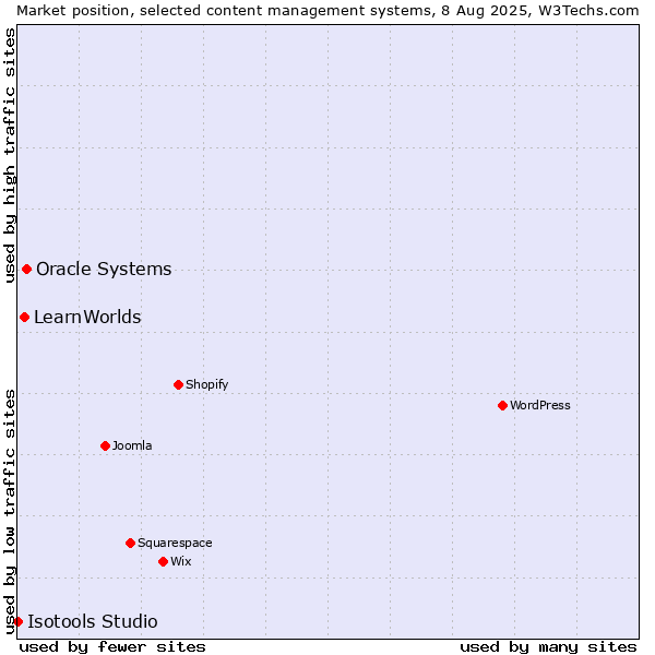 Market position of Oracle Systems vs. LearnWorlds vs. Isotools Studio