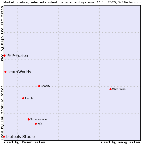 Market position of LearnWorlds vs. PHP-Fusion vs. Isotools Studio