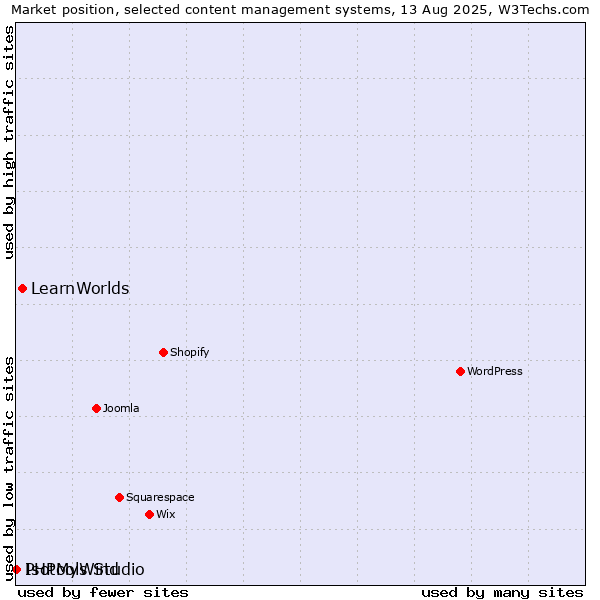 Market position of LearnWorlds vs. PHPMyWind vs. Isotools Studio