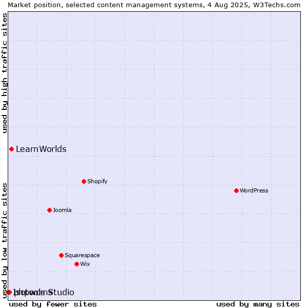 Market position of LearnWorlds vs. phpwcms vs. Isotools Studio