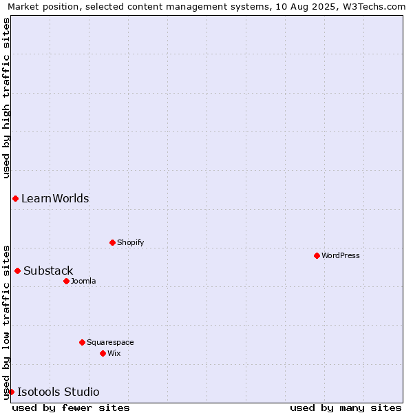 Market position of Substack vs. LearnWorlds vs. Isotools Studio