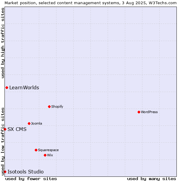 Market position of LearnWorlds vs. SX CMS vs. Isotools Studio