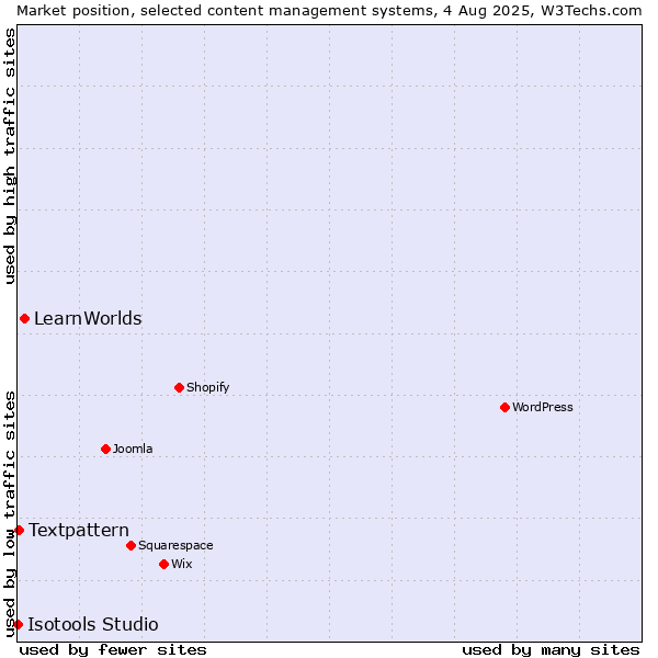 Market position of LearnWorlds vs. Textpattern vs. Isotools Studio