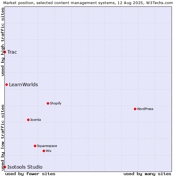 Market position of LearnWorlds vs. Trac vs. Isotools Studio