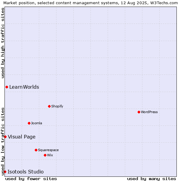 Market position of LearnWorlds vs. Visual Page vs. Isotools Studio