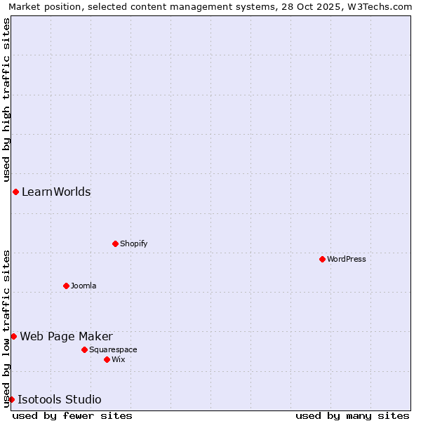 Market position of LearnWorlds vs. Web Page Maker vs. Isotools Studio