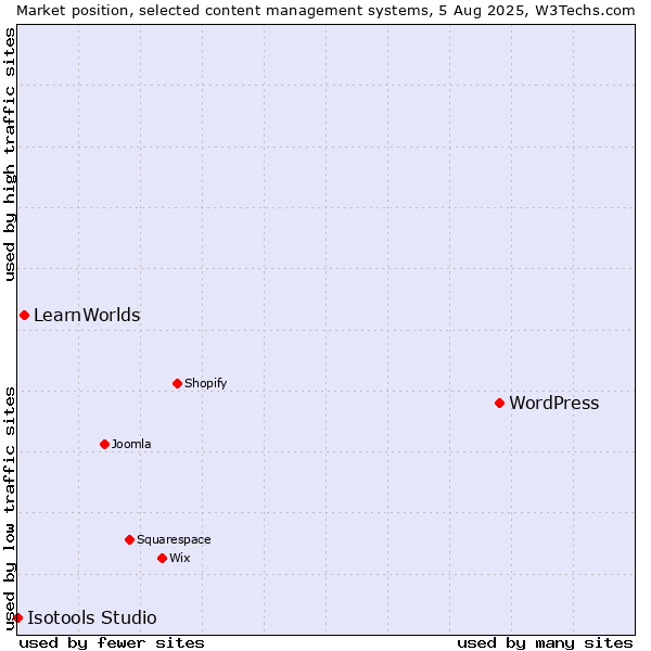 Market position of WordPress vs. LearnWorlds vs. Isotools Studio