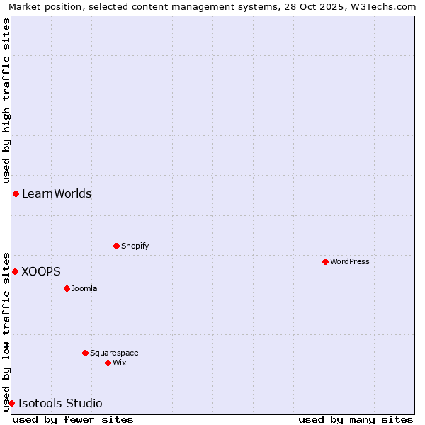 Market position of LearnWorlds vs. XOOPS vs. Isotools Studio