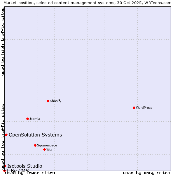Market position of OpenSolution Systems vs. Isotools Studio vs. LiBe CMS