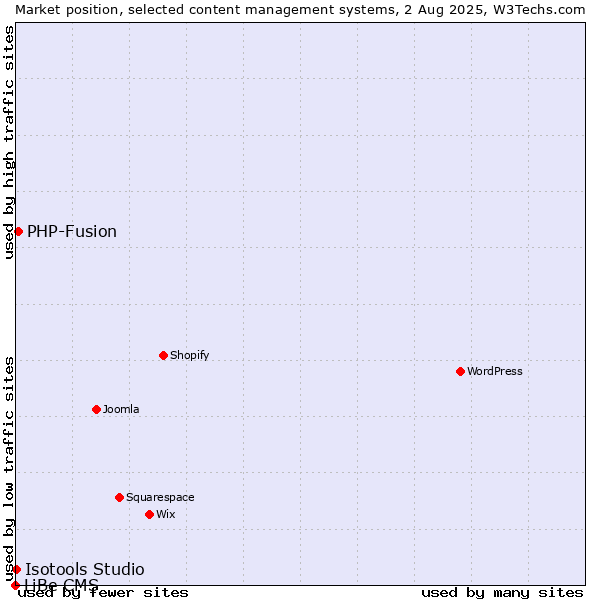 Market position of PHP-Fusion vs. Isotools Studio vs. LiBe CMS