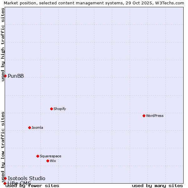 Market position of PunBB vs. Isotools Studio vs. LiBe CMS