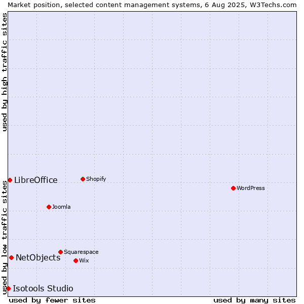 Market position of NetObjects vs. LibreOffice vs. Isotools Studio
