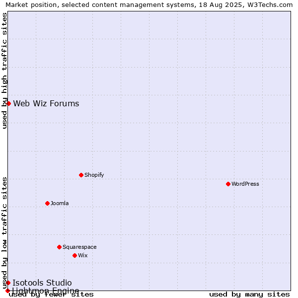 Market position of Web Wiz Forums vs. Isotools Studio vs. Lightmon Engine