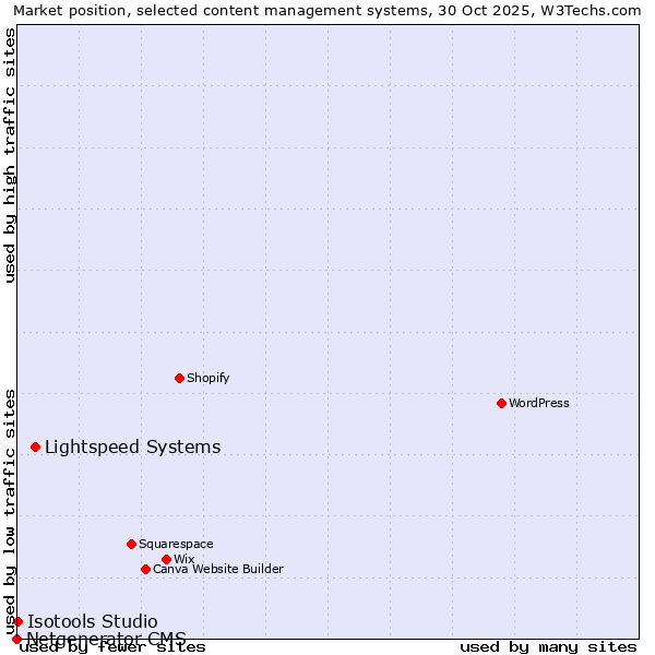 Market position of Lightspeed Systems vs. Isotools Studio vs. Netgenerator CMS