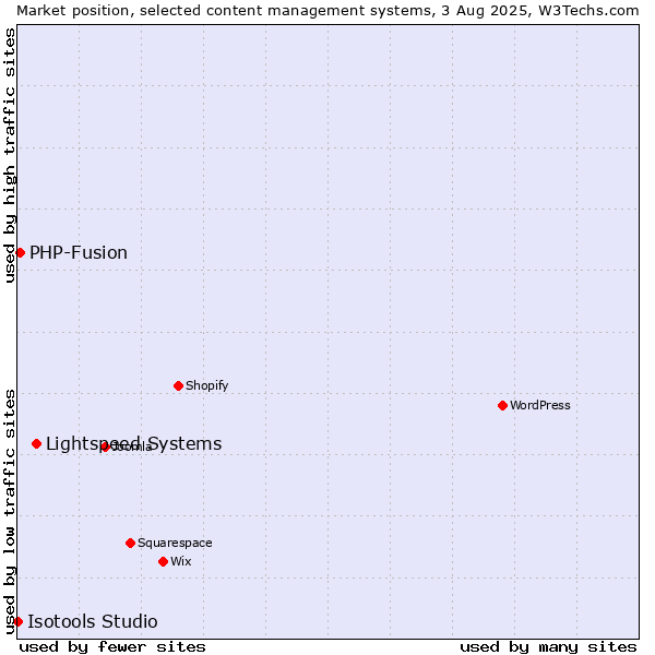 Market position of Lightspeed Systems vs. PHP-Fusion vs. Isotools Studio