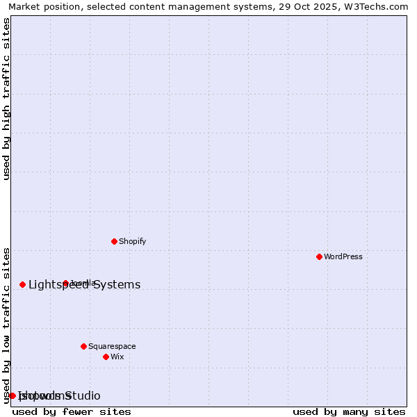 Market position of Lightspeed Systems vs. phpwcms vs. Isotools Studio