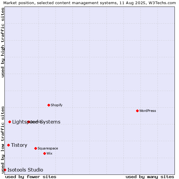 Market position of Lightspeed Systems vs. Tistory vs. Isotools Studio