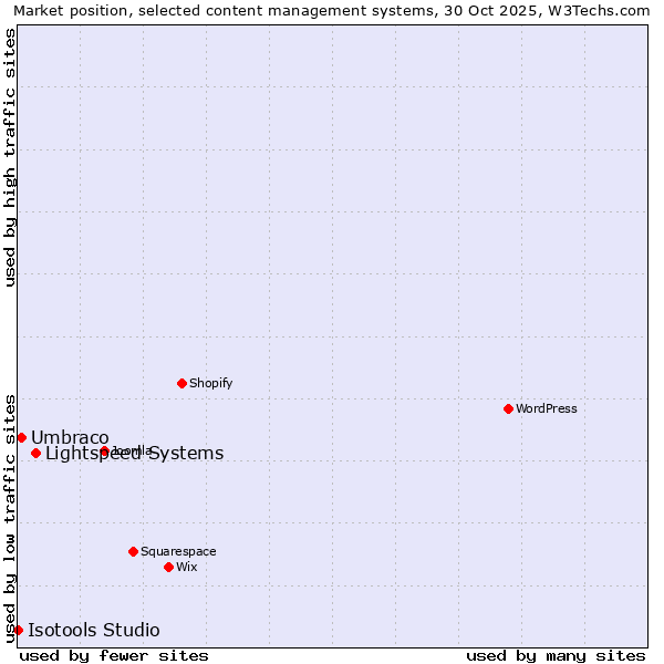 Market position of Lightspeed Systems vs. Umbraco vs. Isotools Studio