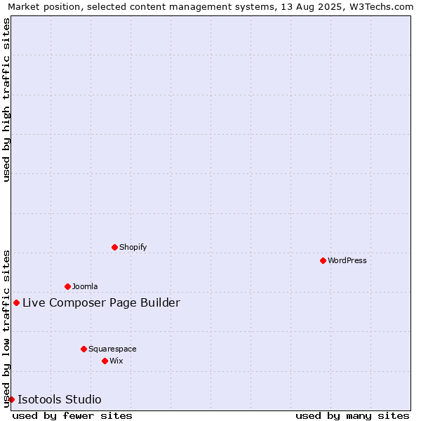 Market position of Live Composer Page Builder vs. Isotools Studio