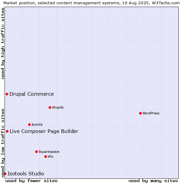 Market position of Live Composer Page Builder vs. Drupal Commerce vs. Isotools Studio