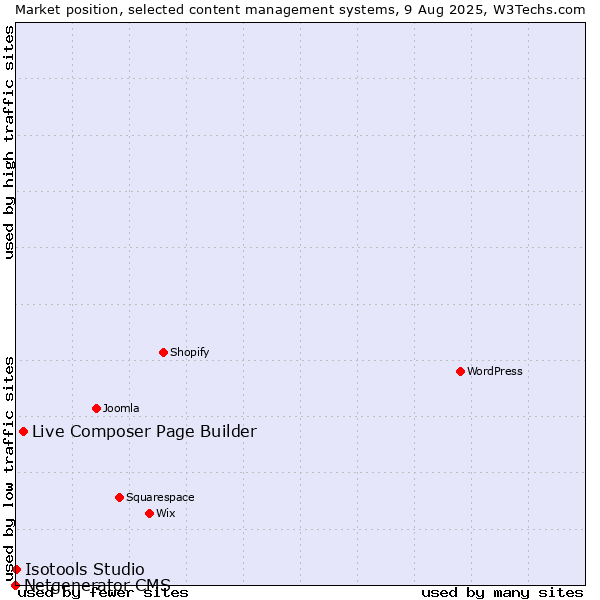 Market position of Live Composer Page Builder vs. Isotools Studio vs. Netgenerator CMS