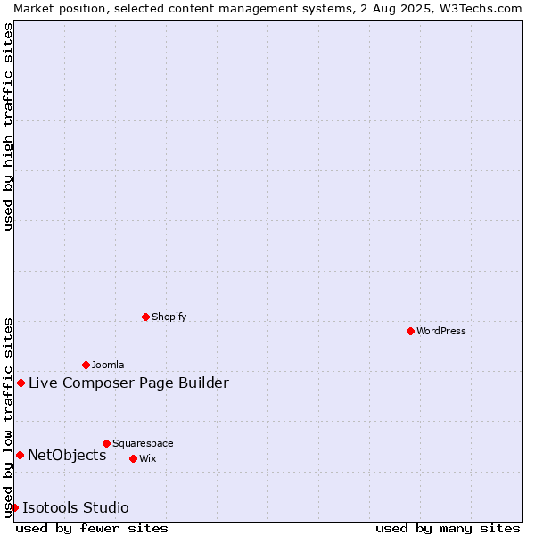 Market position of Live Composer Page Builder vs. NetObjects vs. Isotools Studio