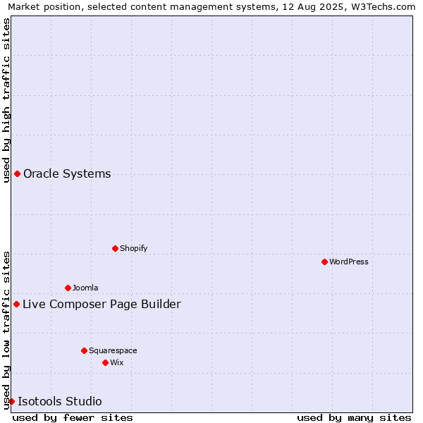 Market position of Oracle Systems vs. Live Composer Page Builder vs. Isotools Studio