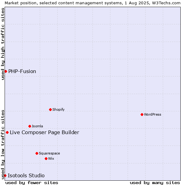 Market position of Live Composer Page Builder vs. PHP-Fusion vs. Isotools Studio