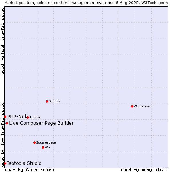 Market position of Live Composer Page Builder vs. PHP-Nuke vs. Isotools Studio