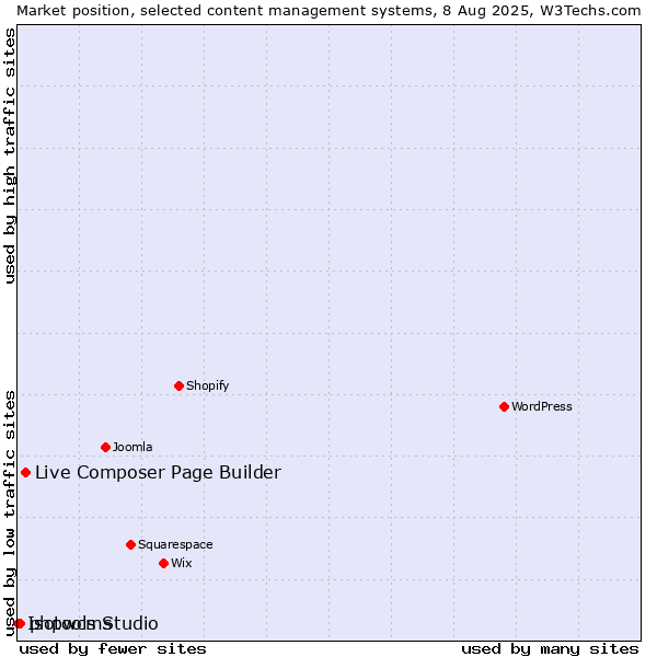 Market position of Live Composer Page Builder vs. phpwcms vs. Isotools Studio